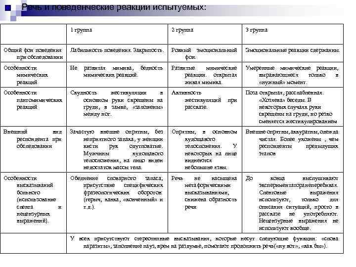 Речь и поведенческие реакции испытуемых: 1 группа 2 группа 3 группа Общий фон поведения