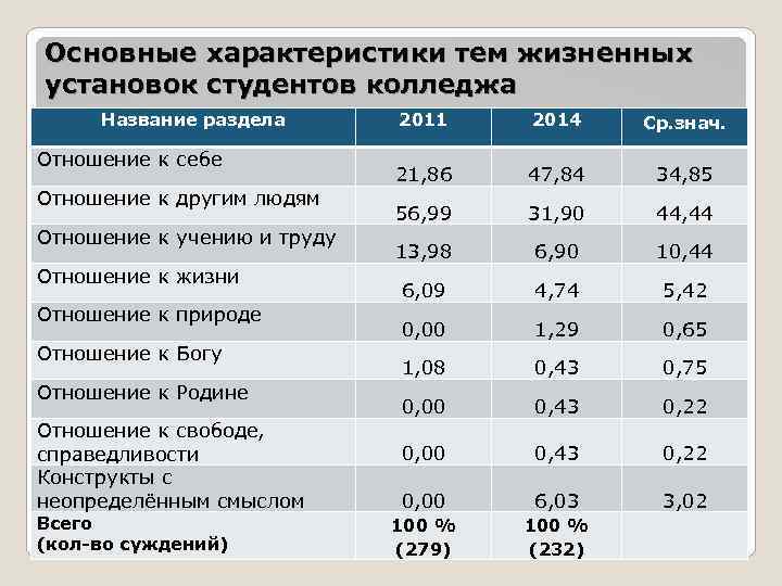 Основные характеристики тем жизненных установок студентов колледжа Название раздела Отношение к себе Отношение к