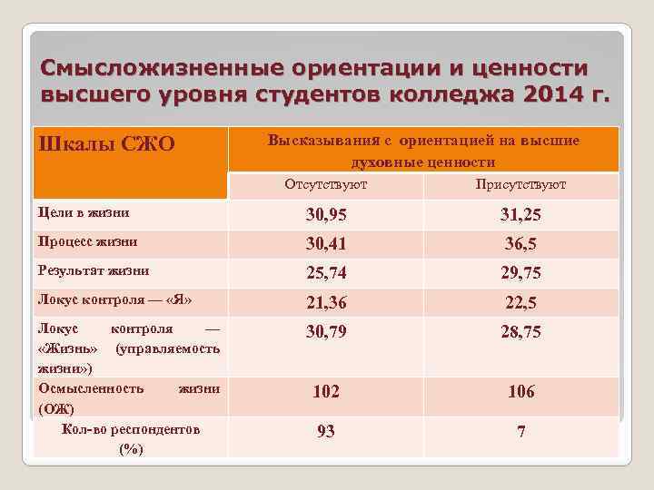 Смысложизненные ориентации и ценности высшего уровня студентов колледжа 2014 г. Шкалы СЖО Высказывания с