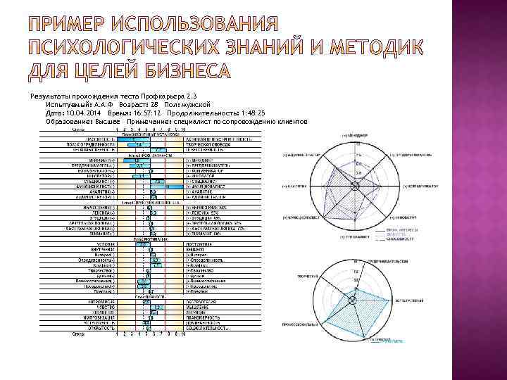 Результаты прохождения теста Профкарьера 2. 3 Испытуемый: А. А. Ф Возраст: 28 Пол: мужской