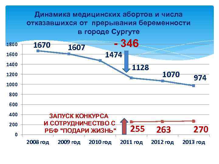 Динамика медицинских абортов и числа отказавшихся от прерывания беременности в городе Сургуте 1800 1670