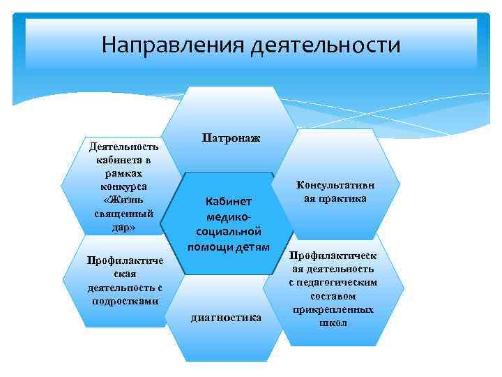 Направления деятельности Деятельность кабинета в рамках конкурса «Жизнь священный дар» Патронаж Кабинет медикосоциальной помощи