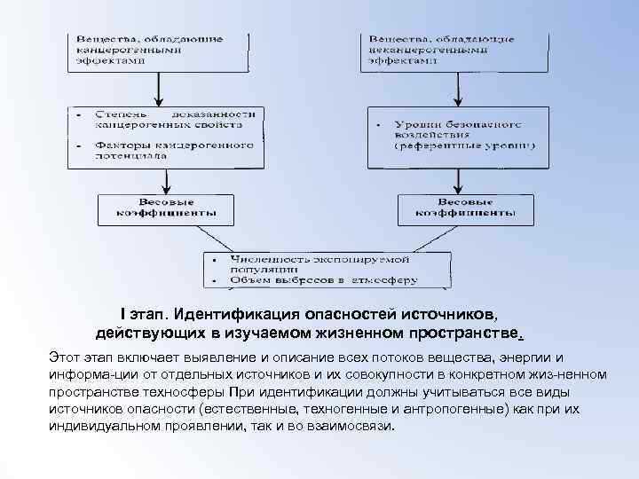 Основной этап идентификации опасностей