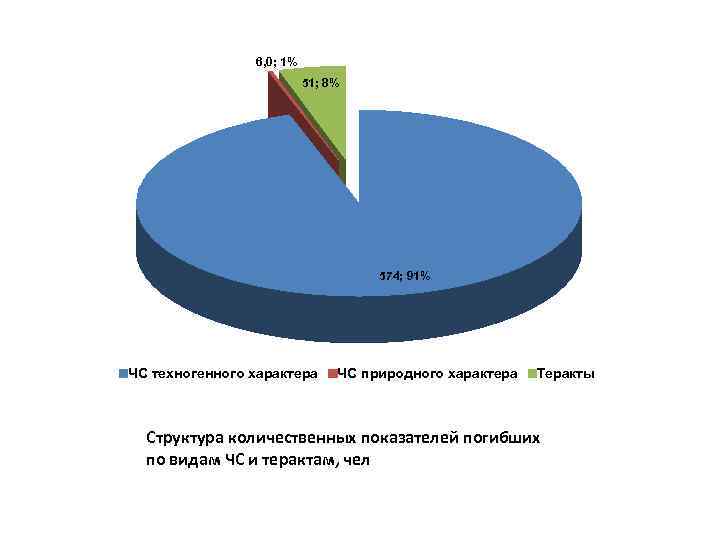 6, 0; 1% 51; 8% 574; 91% ЧС техногенного характера ЧС природного характера Теракты