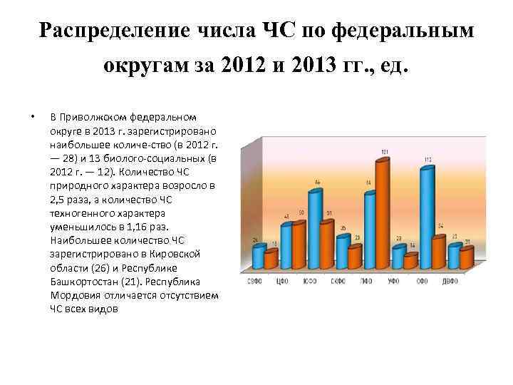 Распределение числа ЧС по федеральным округам за 2012 и 2013 гг. , ед. •