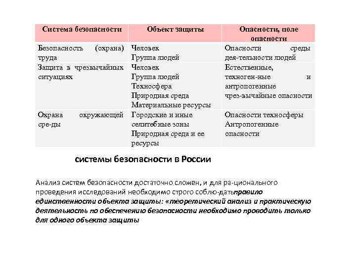Система безопасности Безопасность (охрана) труда Защита в чрезвычайных ситуациях Охрана сре ды Объект защиты