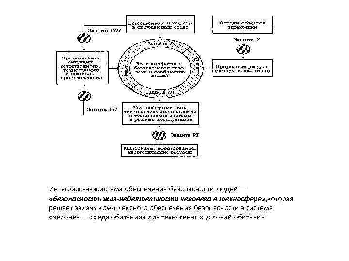 Интеграль наясистема обеспечения безопасности людей — «безопасность жиз недеятельности человека в техносфере» , которая