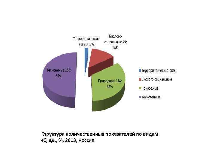 Структура количественных показателей по видам ЧС, ед. , %, 2013, Россия 