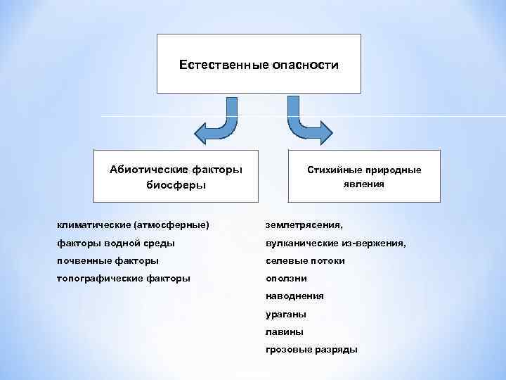 Естественно природные угрозы