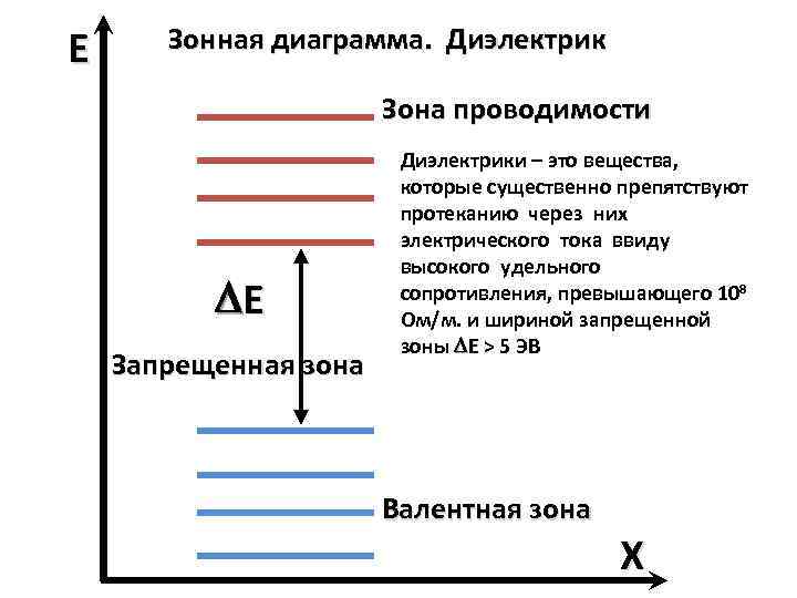 Запрещенная зона проводимости