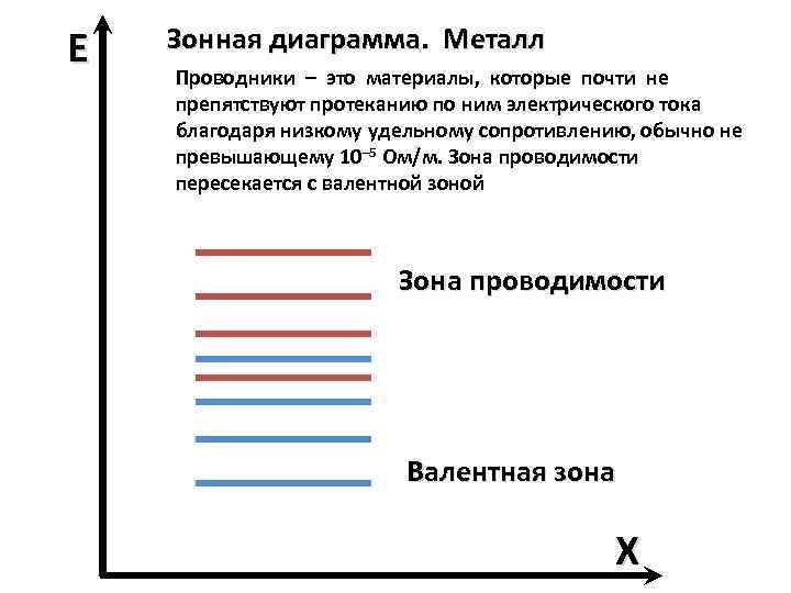 Энергетическая диаграмма диэлектрика