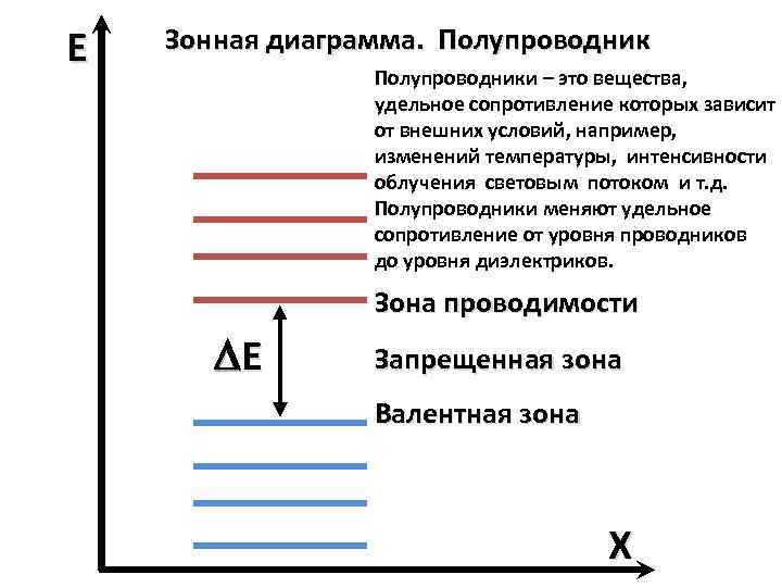 Диаграмма собственного полупроводника