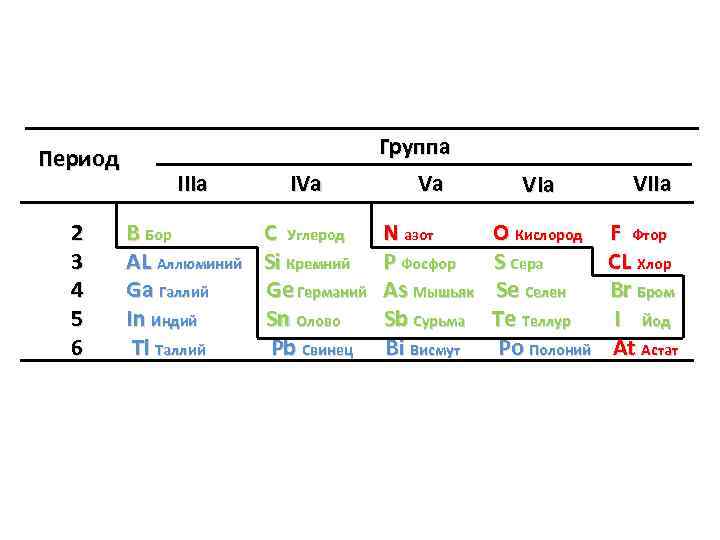Период 2 3 4 5 6 IIIa B Бор AL Аллюминий Ga Галлий In