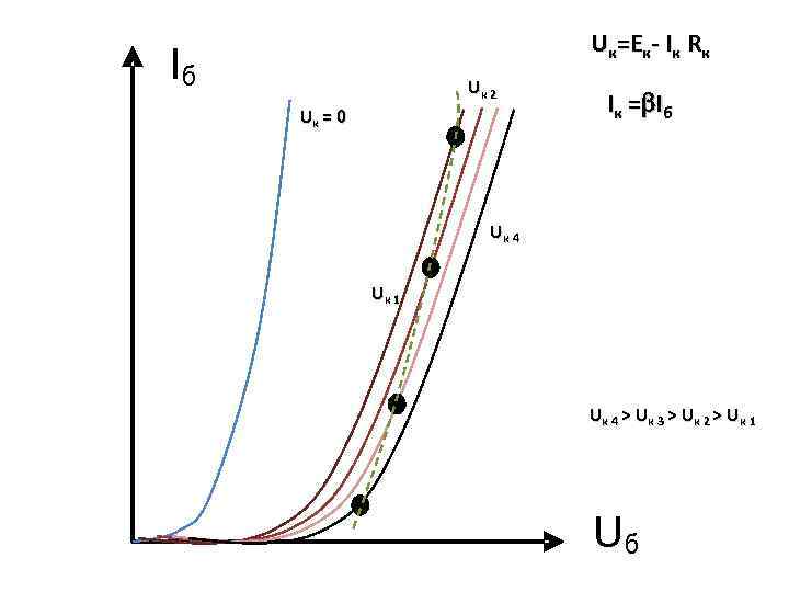  Uк=Eк- Iк Rк Iб Uк 2 Uк = 0 I к = I