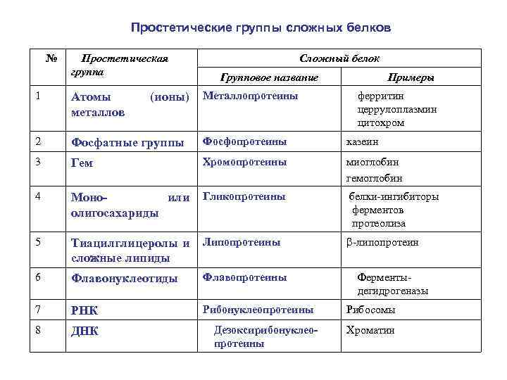 Группы сложных белков