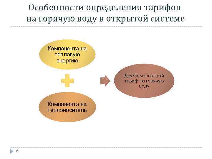 Особенности определения тарифов на горячую воду в открытой системе Компонента на тепловую энергию Двухкомпонетный