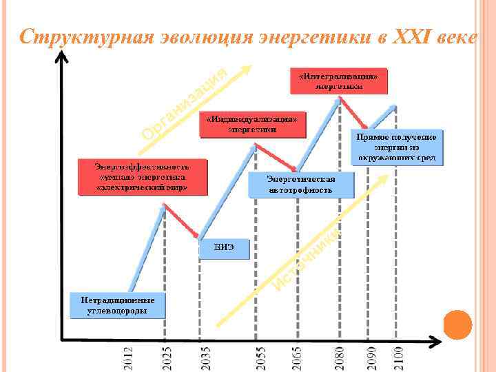 Структурная эволюция энергетики в XXI веке ия ц за и ан г Ор ки