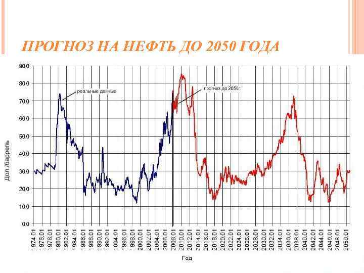 ПРОГНОЗ НА НЕФТЬ ДО 2050 ГОДА 