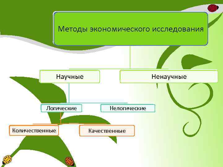 1 из научных методов. Ненаучные методы исследования. Научные и ненаучные методы экономических исследований. Методы научного и ненаучного познания. Познание исследование.