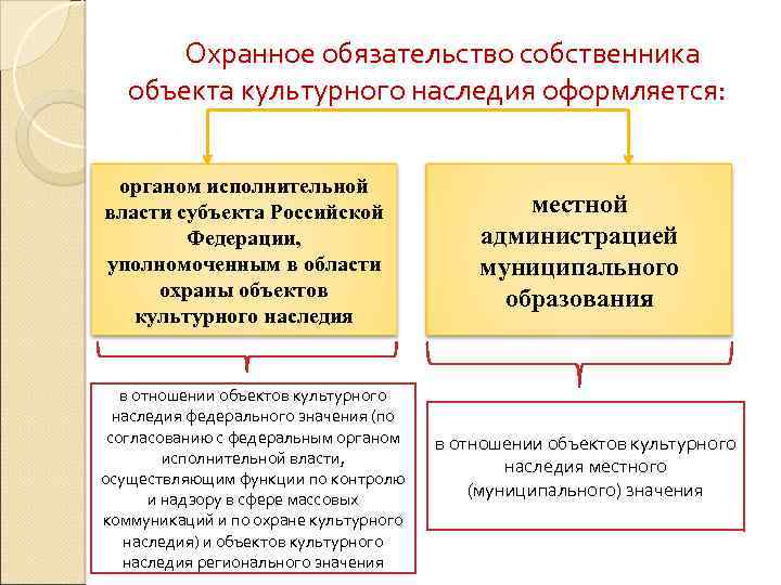 Культурный объект регионального значения. Охранное обязательство собственника объекта культурного наследия. Структура объектов культурного наследия. Федеральный орган охраны объектов культурного наследия. Структура полномочий органов охраны объектов культурного наследия.