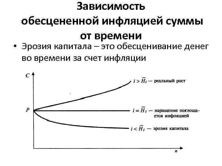 Зависимость обесцененной инфляцией суммы от времени • Эрозия капитала – это обесценивание денег во