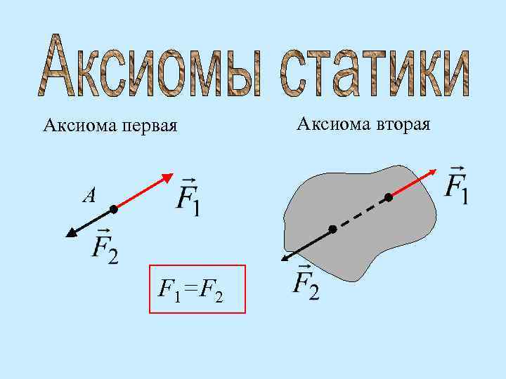 Аксиома первая А Аксиома вторая A F 1=F 2 B 