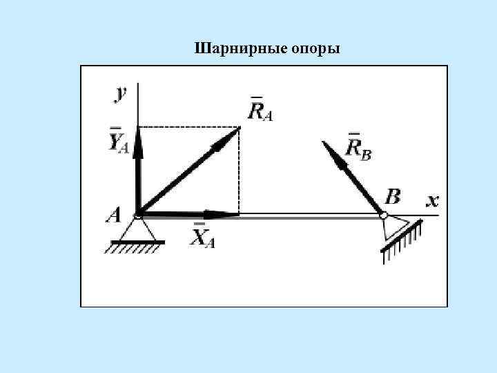 Шарнирные опоры 