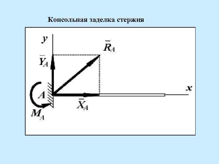 Консольная заделка стержня 