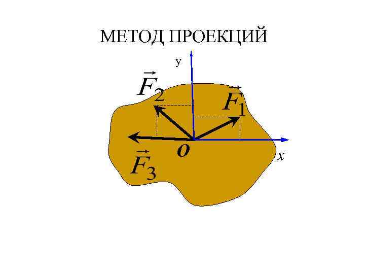 МЕТОД ПРОЕКЦИЙ y О x 