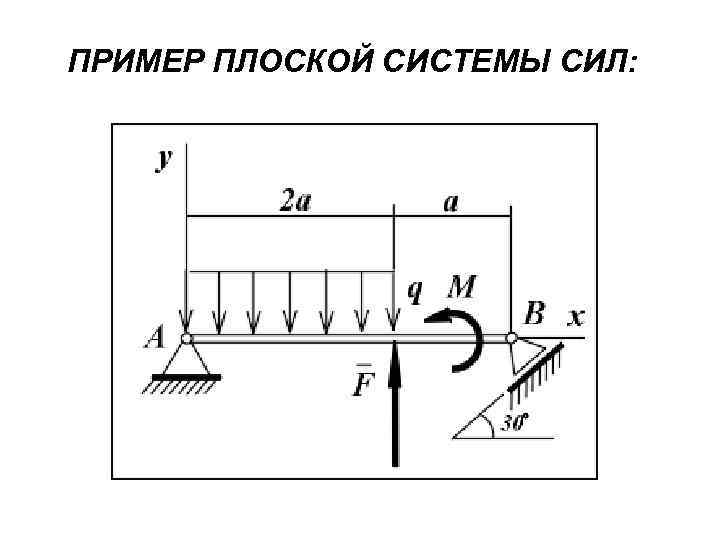 ПРИМЕР ПЛОСКОЙ СИСТЕМЫ СИЛ: 