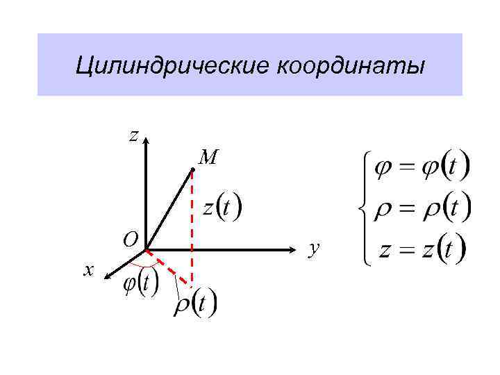 Цилиндрические координаты z O x M y 