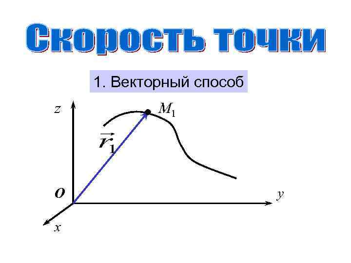 1. Векторный способ z O x M 1 y 