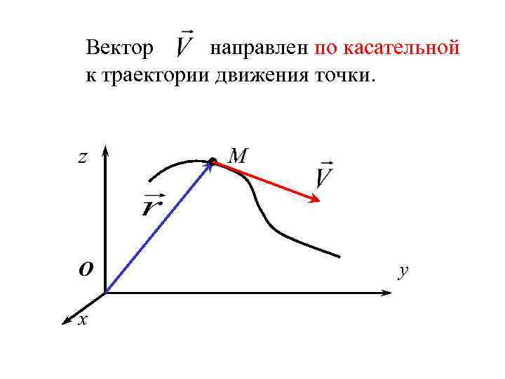 Вектор направлен по касательной к траектории движения точки. z O x M y 