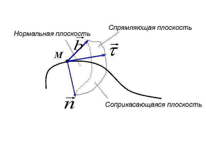 Нормальная плоскость. Соприкасающаяся плоскость Кривой. Нормальная плоскость Кривой. Уравнение спрямляющей плоскости к Кривой. Уравнение соприкасающейся плоскости к Кривой.