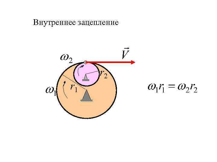 Внутреннее зацепление r 1 r 2 