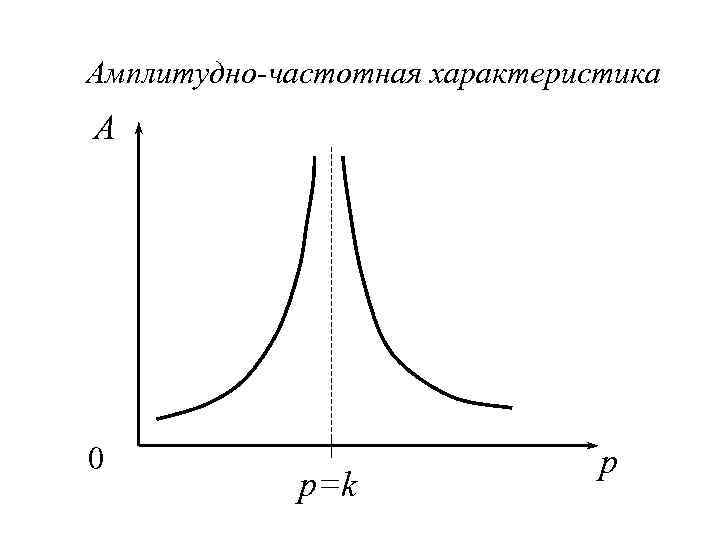 Амплитудно-частотная характеристика A 0 p=k p 