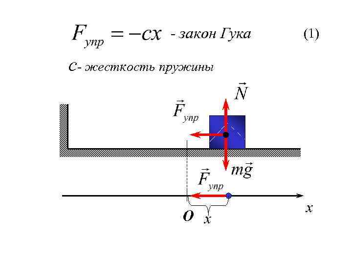 - закон Гука (1) с- жесткость пружины О x x 