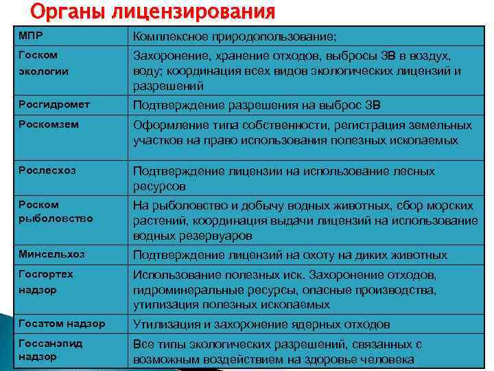 Органы лицензирования МПР Комплексное природопользование; Госком экологии Захоронение, хранение отходов, выбросы ЗВ в воздух,