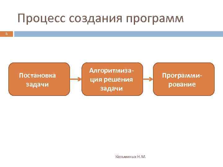 Процесс создания программ 5 Постановка задачи Алгоритмизация решения задачи Козьминых Н. М. Программирование 