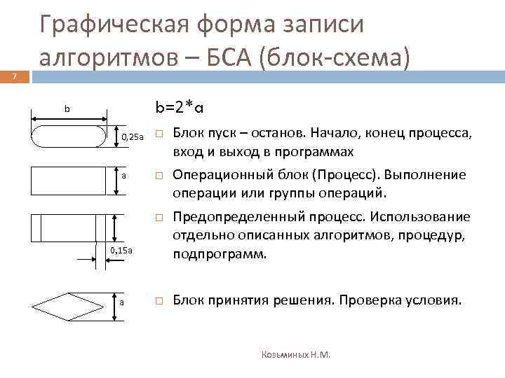 7 Графическая форма записи алгоритмов – БСА (блок-схема) b=2*a b 0, 25 a a