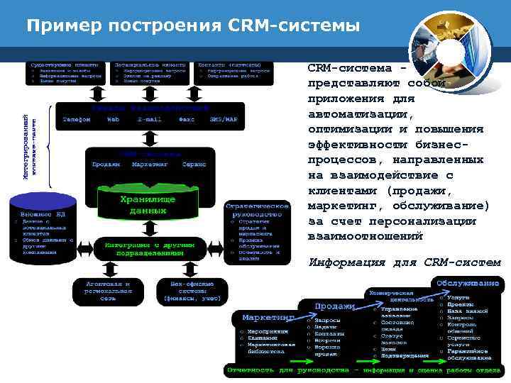 Систем представленные услуги по. Информационные системы CRM. ЦРМ система это пример. CRM система в туризме примеры. CRM пример построения сервиса.