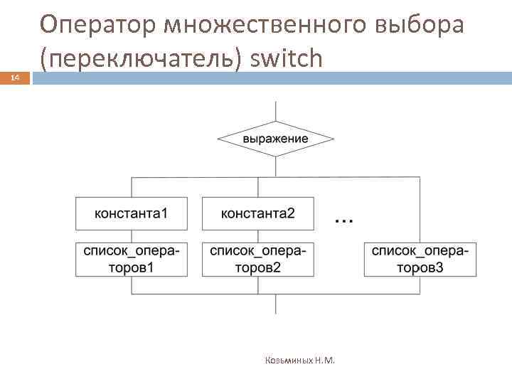 14 Оператор множественного выбора (переключатель) switch Козьминых Н. М. 