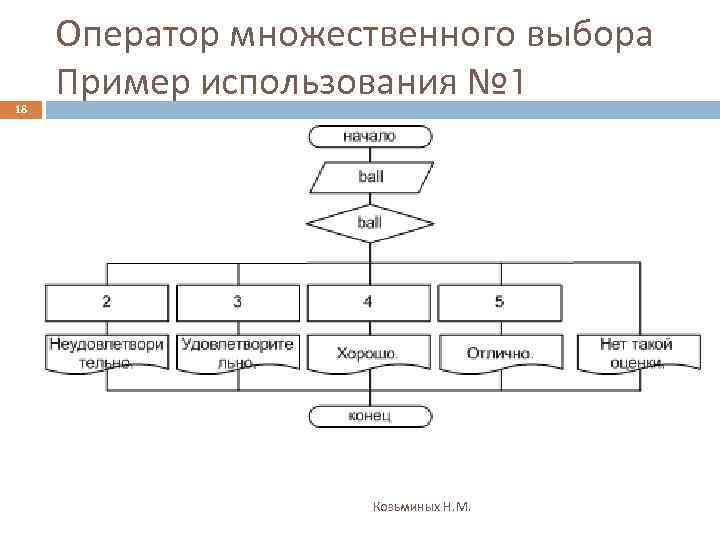 18 Оператор множественного выбора Пример использования № 1 Козьминых Н. М. 