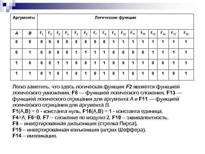 Аргументы Логические функции А В F 1 F 2 F 3 F 4 F