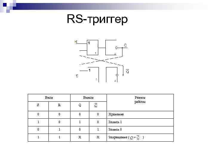 RS триггер Вход Выход Режим работы S R Q 0 0 Хранение 1 0