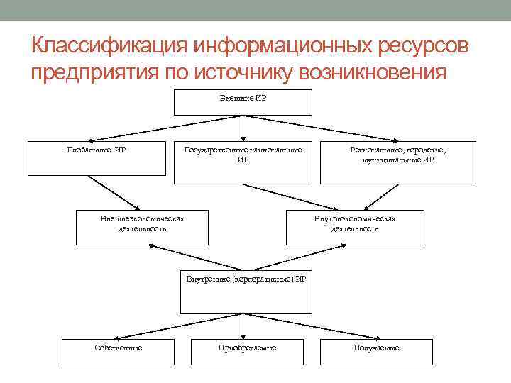 Виды информационных ресурсов схема