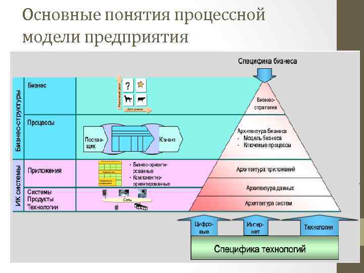 Архитектура организации