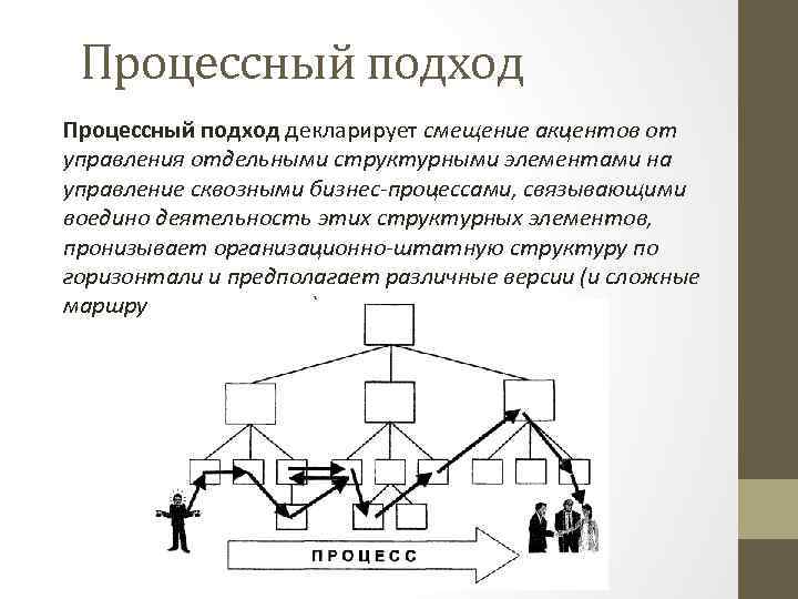 Процессный подход декларирует смещение акцентов от управления отдельными структурными элементами на управление сквозными бизнес