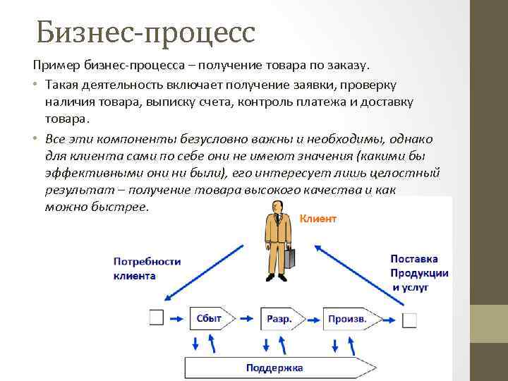 Бизнес-процесс Пример бизнес-процесса – получение товара по заказу. • Такая деятельность включает получение заявки,