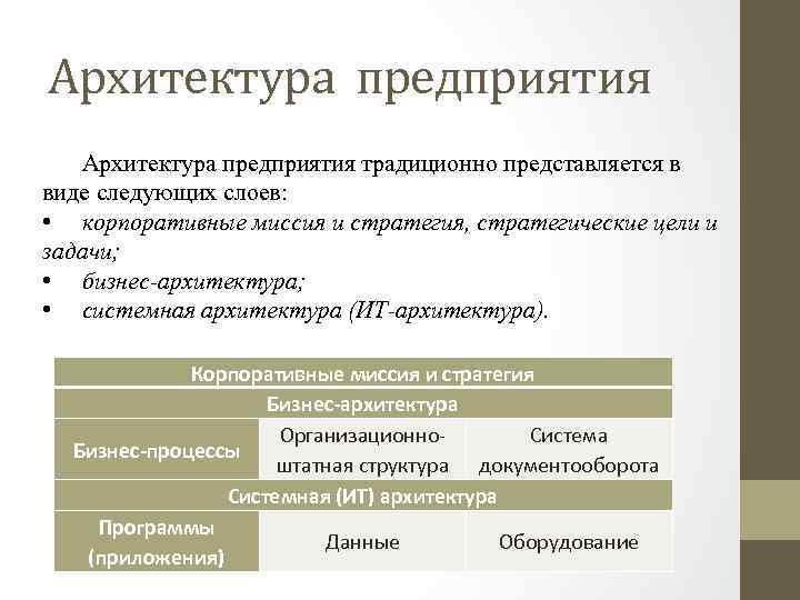 Архитектура предприятия традиционно представляется в виде следующих слоев: • корпоративные миссия и стратегия, стратегические